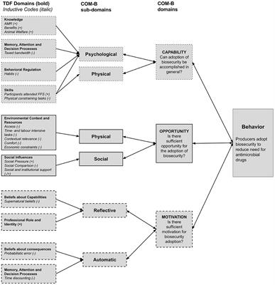 Understanding the factors influencing biosecurity adoption on smallholder poultry farms in Ghana: a qualitative analysis using the COM-B model and Theoretical Domains Framework